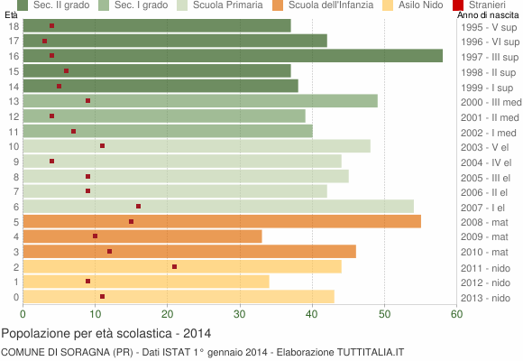 Grafico Popolazione in età scolastica - Soragna 2014