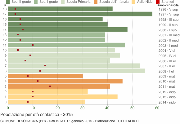 Grafico Popolazione in età scolastica - Soragna 2015