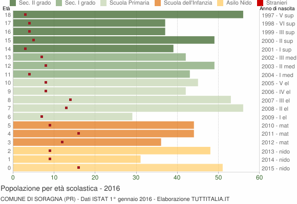 Grafico Popolazione in età scolastica - Soragna 2016