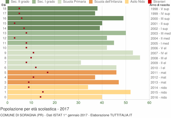 Grafico Popolazione in età scolastica - Soragna 2017