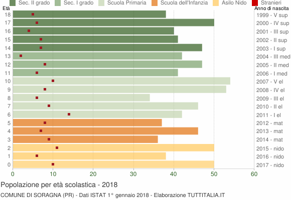 Grafico Popolazione in età scolastica - Soragna 2018