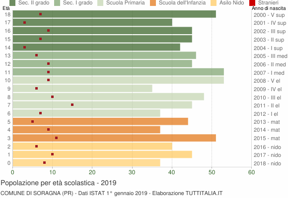 Grafico Popolazione in età scolastica - Soragna 2019