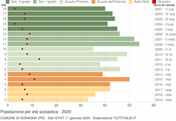 Grafico Popolazione in età scolastica - Soragna 2020