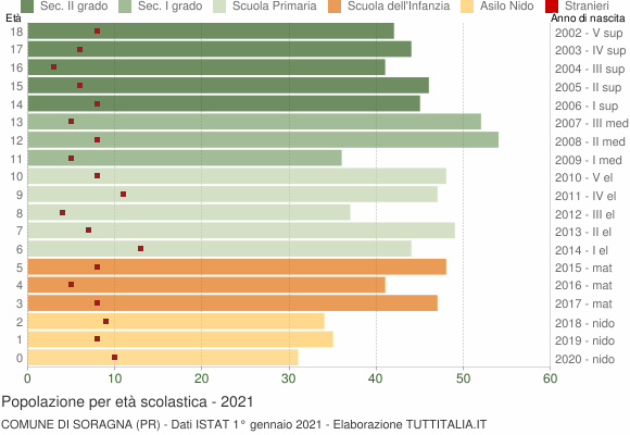 Grafico Popolazione in età scolastica - Soragna 2021