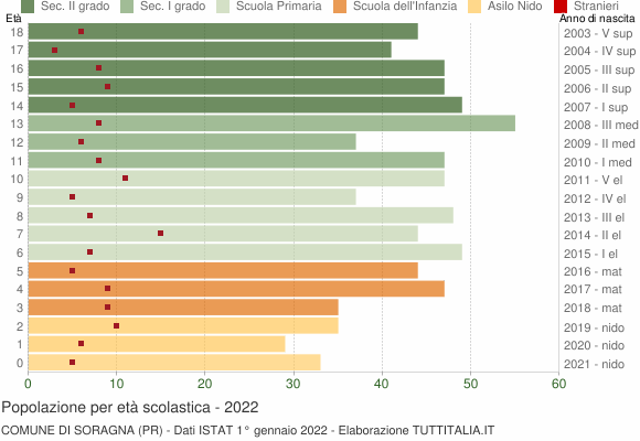 Grafico Popolazione in età scolastica - Soragna 2022