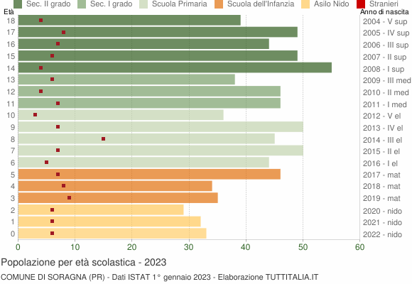 Grafico Popolazione in età scolastica - Soragna 2023