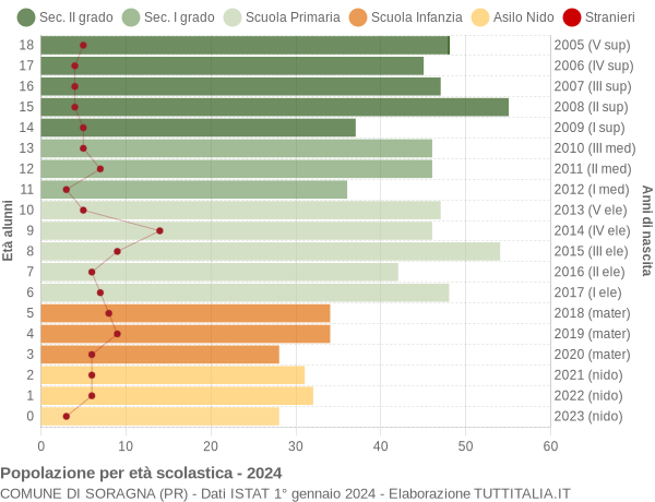 Grafico Popolazione in età scolastica - Soragna 2024