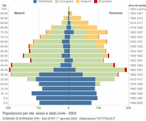 Grafico Popolazione per età, sesso e stato civile Comune di Soragna (PR)