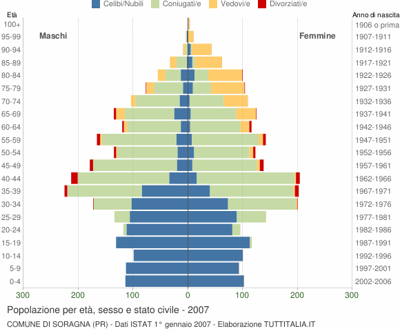 Grafico Popolazione per età, sesso e stato civile Comune di Soragna (PR)