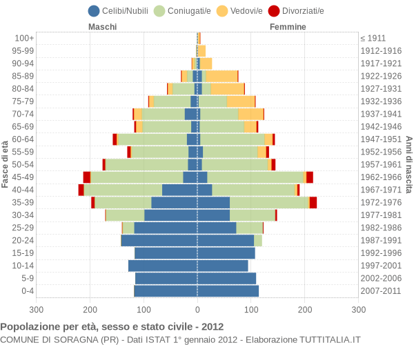 Grafico Popolazione per età, sesso e stato civile Comune di Soragna (PR)