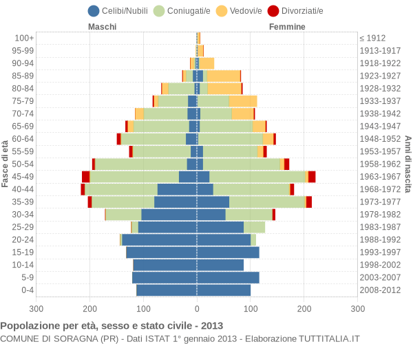 Grafico Popolazione per età, sesso e stato civile Comune di Soragna (PR)