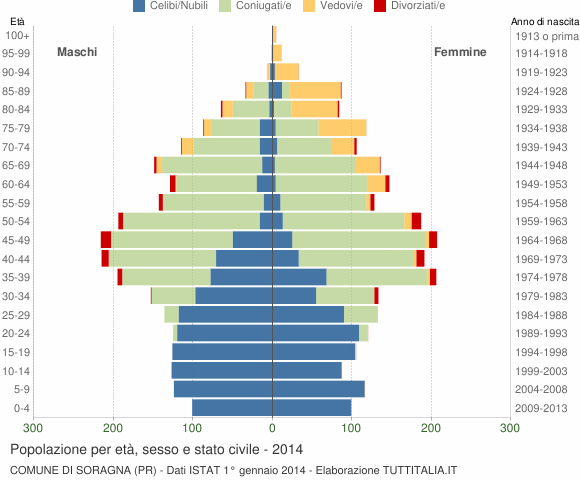 Grafico Popolazione per età, sesso e stato civile Comune di Soragna (PR)