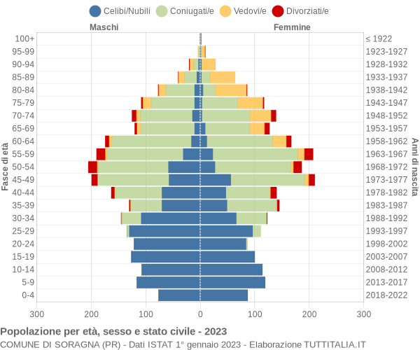 Grafico Popolazione per età, sesso e stato civile Comune di Soragna (PR)