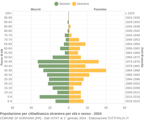 Grafico cittadini stranieri - Soragna 2024