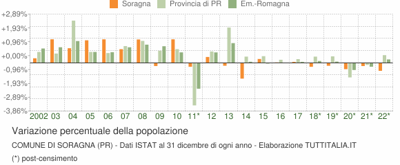 Variazione percentuale della popolazione Comune di Soragna (PR)