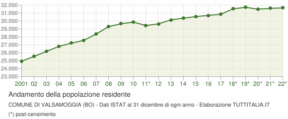 Andamento popolazione Comune di Valsamoggia (BO)
