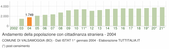 Grafico andamento popolazione stranieri Comune di Valsamoggia (BO)
