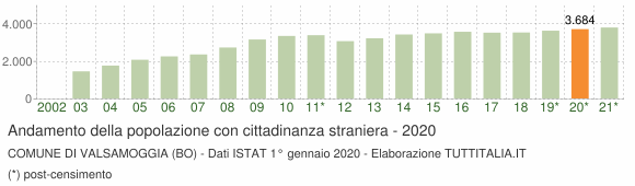 Grafico andamento popolazione stranieri Comune di Valsamoggia (BO)