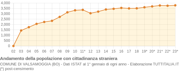 Andamento popolazione stranieri Comune di Valsamoggia (BO)