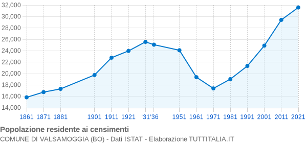 Grafico andamento storico popolazione Comune di Valsamoggia (BO)