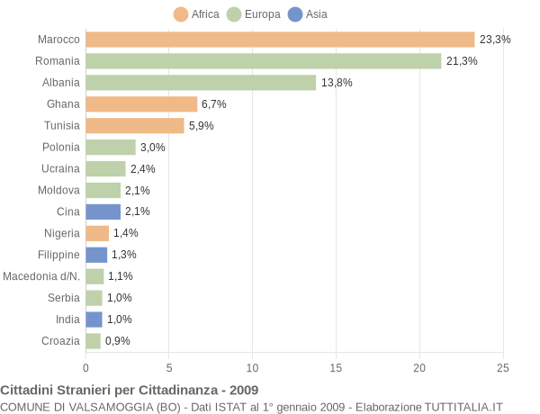 Grafico cittadinanza stranieri - Valsamoggia 2009