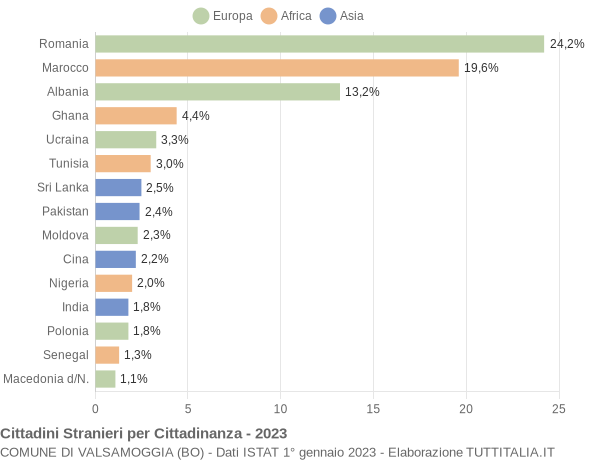 Grafico cittadinanza stranieri - Valsamoggia 2023