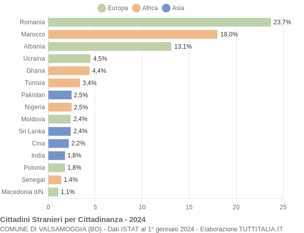 Grafico cittadinanza stranieri - Valsamoggia 2024