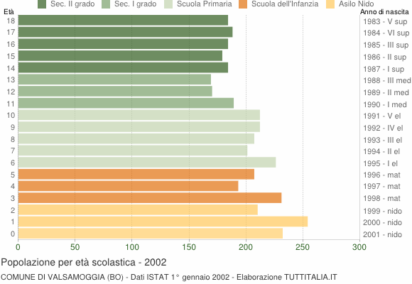 Grafico Popolazione in età scolastica - Valsamoggia 2002
