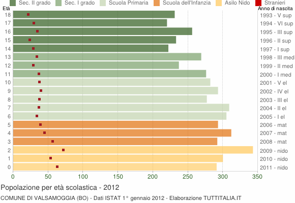 Grafico Popolazione in età scolastica - Valsamoggia 2012