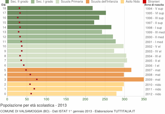 Grafico Popolazione in età scolastica - Valsamoggia 2013