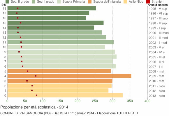 Grafico Popolazione in età scolastica - Valsamoggia 2014