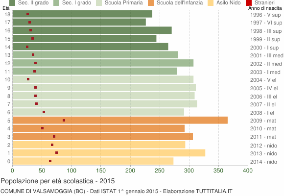 Grafico Popolazione in età scolastica - Valsamoggia 2015