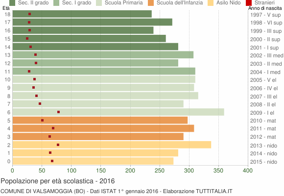 Grafico Popolazione in età scolastica - Valsamoggia 2016