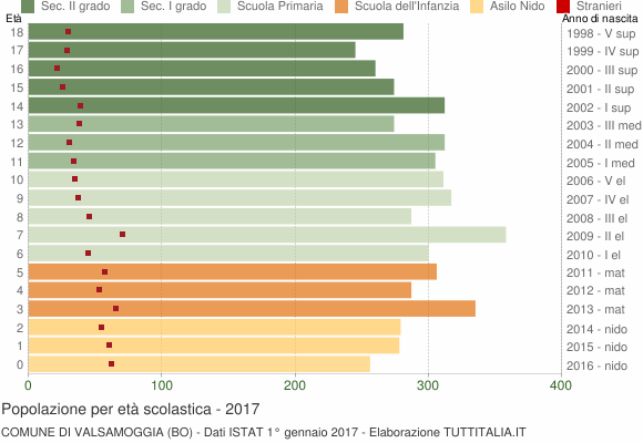 Grafico Popolazione in età scolastica - Valsamoggia 2017