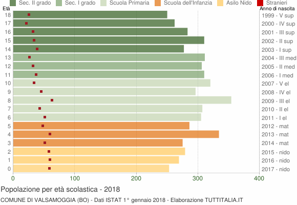 Grafico Popolazione in età scolastica - Valsamoggia 2018