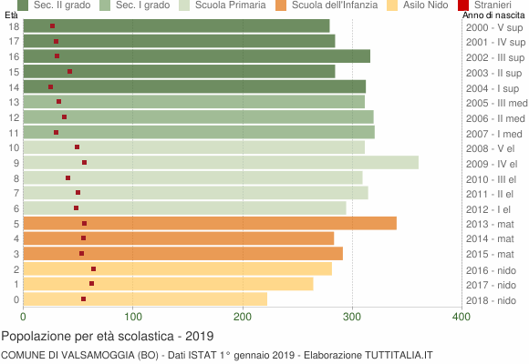 Grafico Popolazione in età scolastica - Valsamoggia 2019