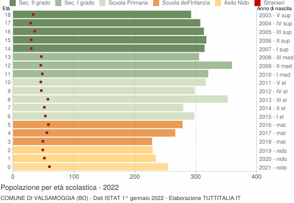 Grafico Popolazione in età scolastica - Valsamoggia 2022