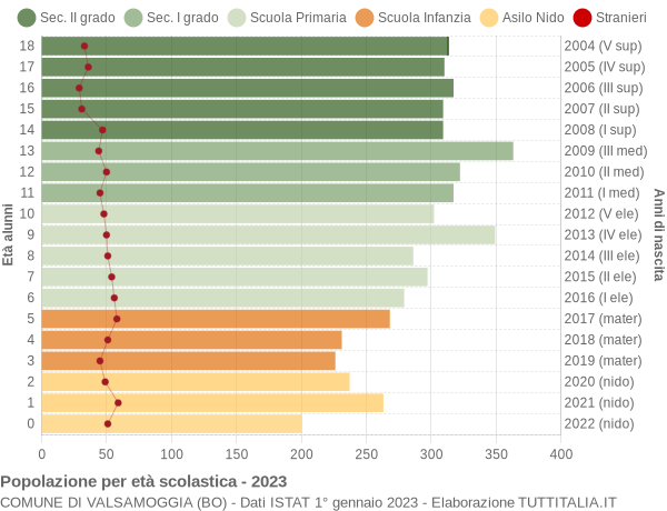 Grafico Popolazione in età scolastica - Valsamoggia 2023