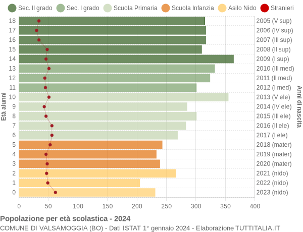 Grafico Popolazione in età scolastica - Valsamoggia 2024