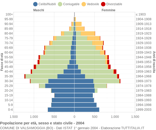 Grafico Popolazione per età, sesso e stato civile Comune di Valsamoggia (BO)