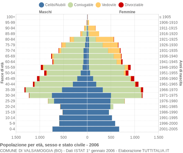 Grafico Popolazione per età, sesso e stato civile Comune di Valsamoggia (BO)