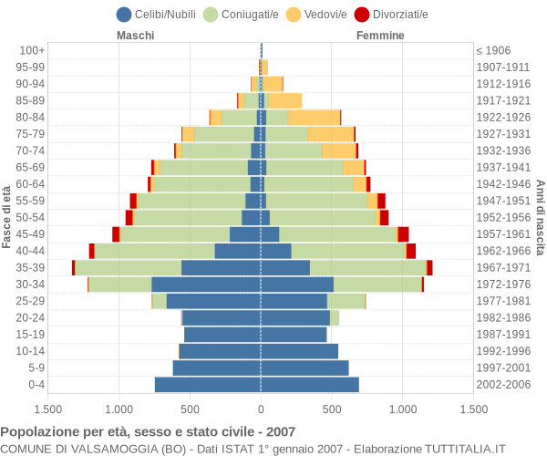 Grafico Popolazione per età, sesso e stato civile Comune di Valsamoggia (BO)