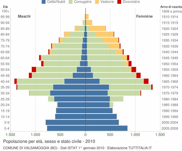 Grafico Popolazione per età, sesso e stato civile Comune di Valsamoggia (BO)