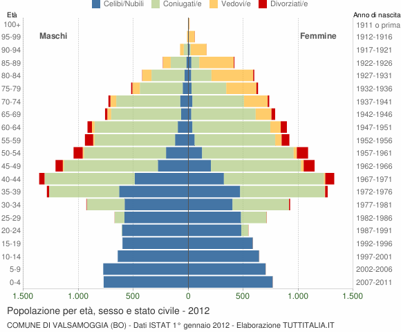 Grafico Popolazione per età, sesso e stato civile Comune di Valsamoggia (BO)