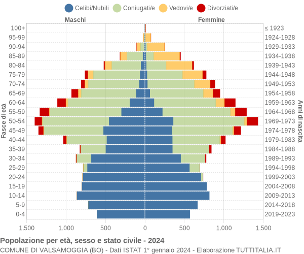 Grafico Popolazione per età, sesso e stato civile Comune di Valsamoggia (BO)