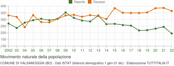 Grafico movimento naturale della popolazione Comune di Valsamoggia (BO)
