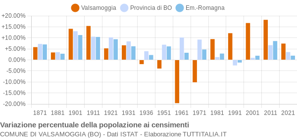 Grafico variazione percentuale della popolazione Comune di Valsamoggia (BO)