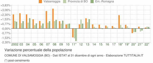 Variazione percentuale della popolazione Comune di Valsamoggia (BO)