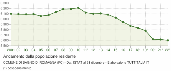 Andamento popolazione Comune di Bagno di Romagna (FC)