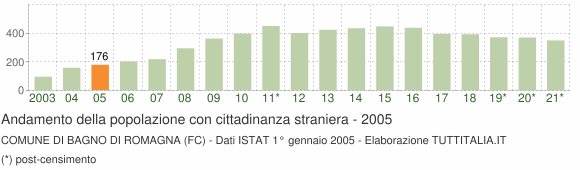 Grafico andamento popolazione stranieri Comune di Bagno di Romagna (FC)